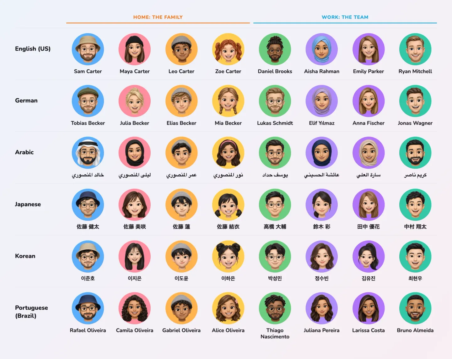 A grid of Memoji-style avatars, each on a coloured circle, in six rows: English (US), German, Arabic, Japanese, Korean and Portuguese (Brazil). The first four columns are the Home family and the last four the Work team. English: Sam, Maya, Leo and Zoe Carter, then Daniel Brooks, Aisha Rahman, Emily Parker and Ryan Mitchell. German: Tobias, Julia, Elias and Mia Becker, then Lukas Schmidt, Elif Yılmaz, Anna Fischer and Jonas Wagner. Arabic: the Al Mansouri family, then Youssef Haddad, Aisha Al Husseini, Sara Al Ali and Karim Nasser, in Arabic script. Japanese: the Sato family, then Takahashi Daisuke, Suzuki Aya, Tanaka Yuka and Nakamura Shota. Korean: the Lee family, then Park Sungmin, Jung Subin, Kim Yujin and Choi Hyunwoo. Brazilian Portuguese: Rafael, Camila, Gabriel and Alice Oliveira, then Thiago Nascimento, Juliana Pereira, Larissa Costa and Bruno Almeida.